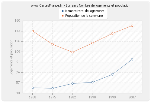 Surrain : Nombre de logements et population