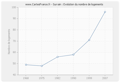 Surrain : Evolution du nombre de logements