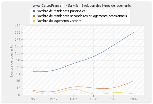 Surville : Evolution des types de logements