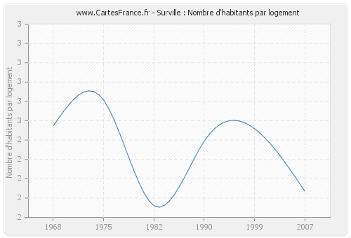 Surville : Nombre d'habitants par logement