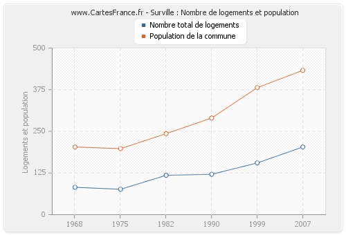 Surville : Nombre de logements et population