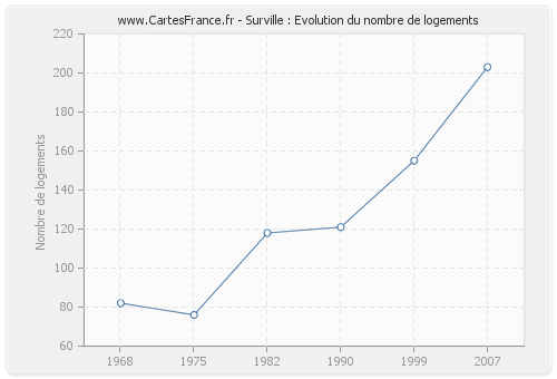 Surville : Evolution du nombre de logements