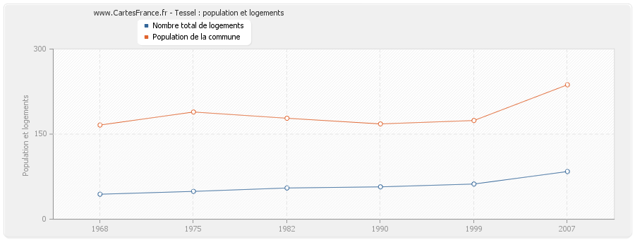 Tessel : population et logements