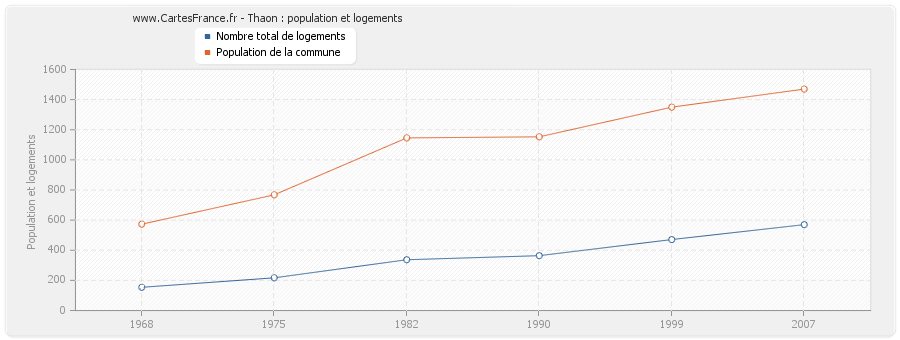 Thaon : population et logements