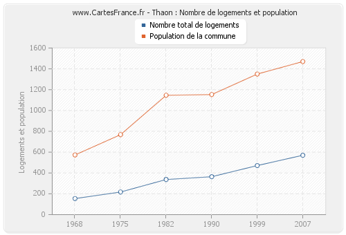 Thaon : Nombre de logements et population