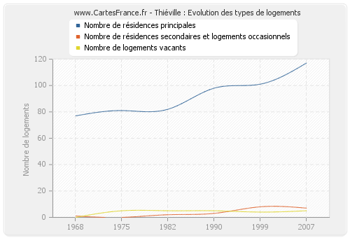 Thiéville : Evolution des types de logements