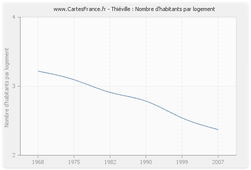 Thiéville : Nombre d'habitants par logement