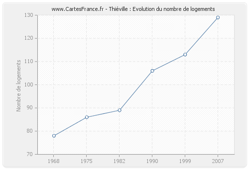 Thiéville : Evolution du nombre de logements