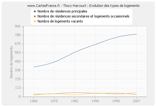 Thury-Harcourt : Evolution des types de logements