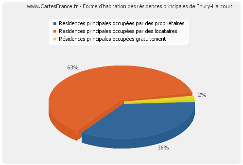 Forme d'habitation des résidences principales de Thury-Harcourt