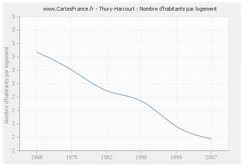 Thury-Harcourt : Nombre d'habitants par logement