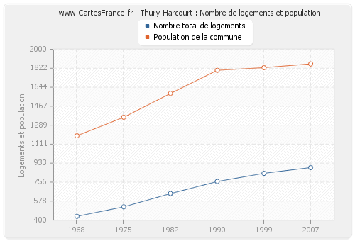 Thury-Harcourt : Nombre de logements et population