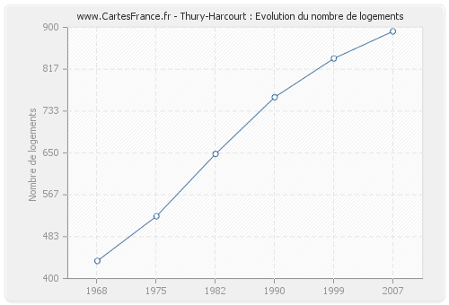 Thury-Harcourt : Evolution du nombre de logements