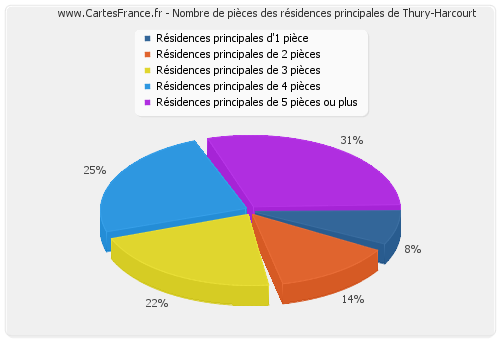 Nombre de pièces des résidences principales de Thury-Harcourt