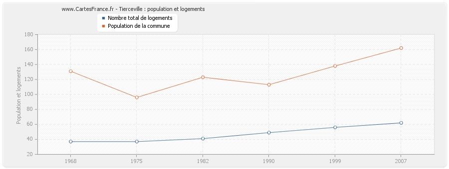 Tierceville : population et logements