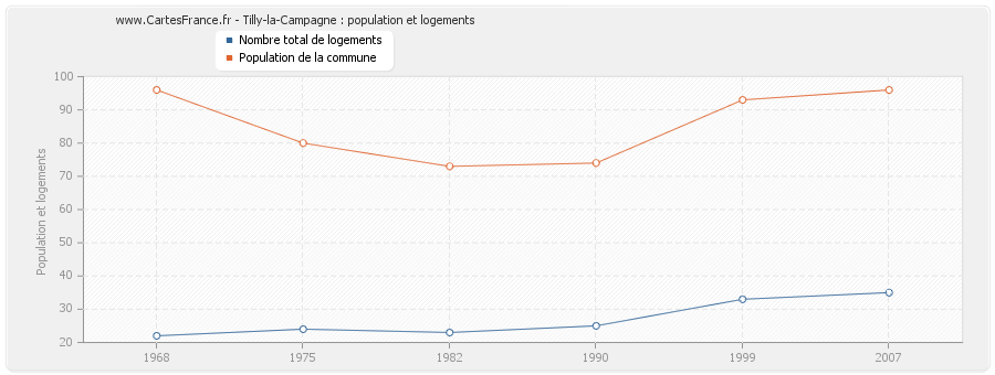 Tilly-la-Campagne : population et logements