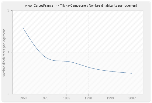 Tilly-la-Campagne : Nombre d'habitants par logement