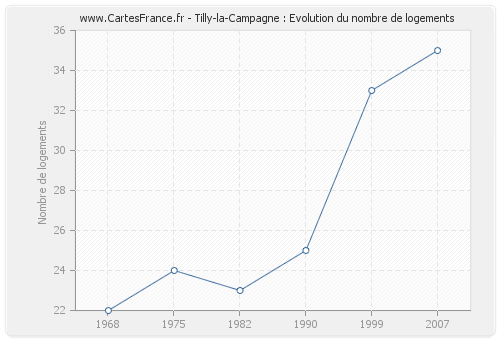 Tilly-la-Campagne : Evolution du nombre de logements