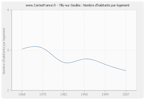 Tilly-sur-Seulles : Nombre d'habitants par logement