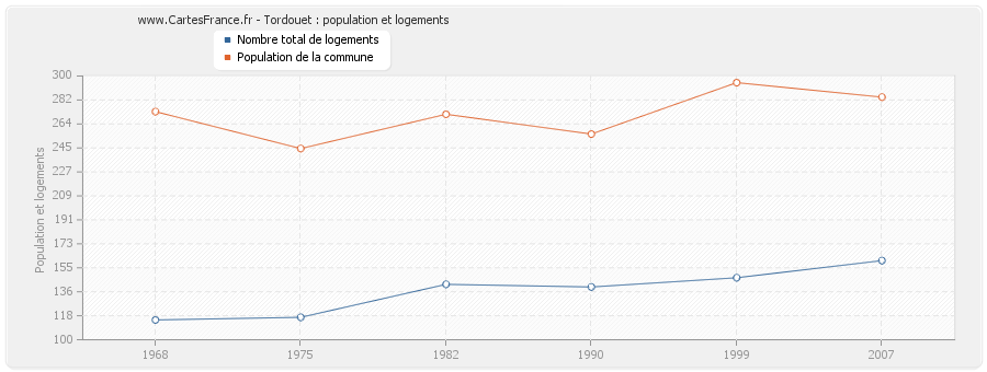 Tordouet : population et logements