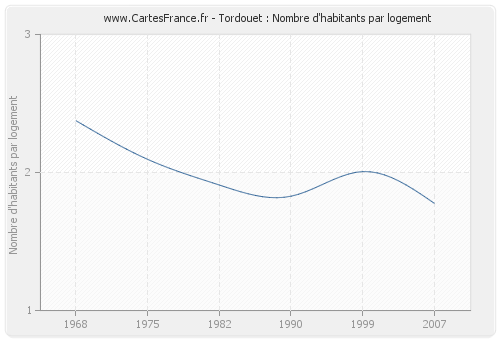 Tordouet : Nombre d'habitants par logement