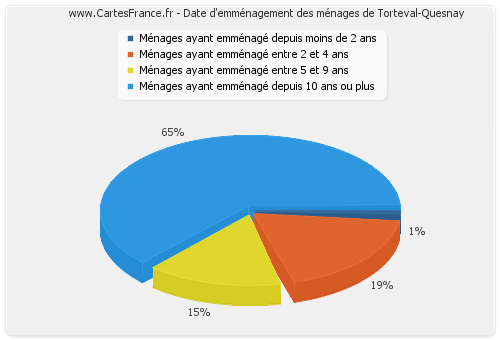 Date d'emménagement des ménages de Torteval-Quesnay