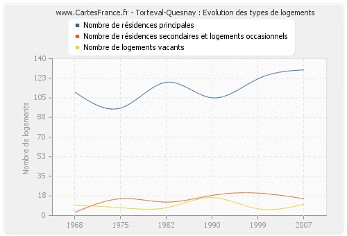 Torteval-Quesnay : Evolution des types de logements