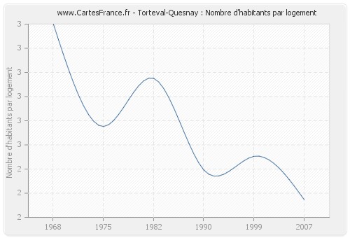 Torteval-Quesnay : Nombre d'habitants par logement