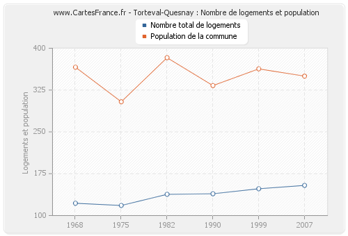 Torteval-Quesnay : Nombre de logements et population