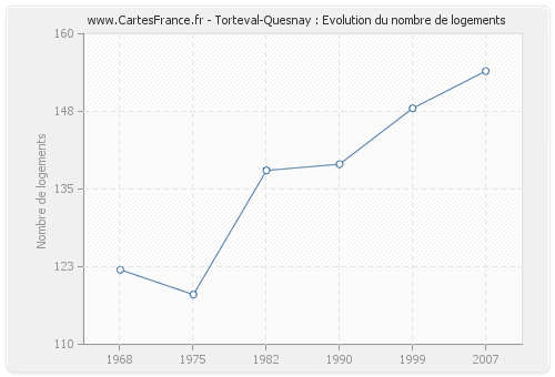Torteval-Quesnay : Evolution du nombre de logements