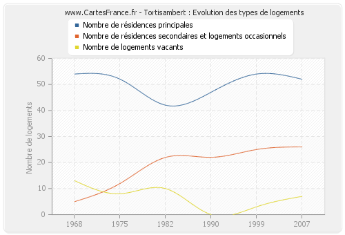 Tortisambert : Evolution des types de logements