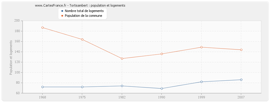 Tortisambert : population et logements