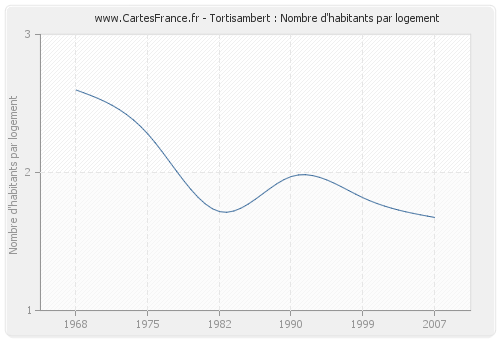 Tortisambert : Nombre d'habitants par logement