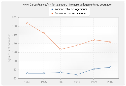 Tortisambert : Nombre de logements et population