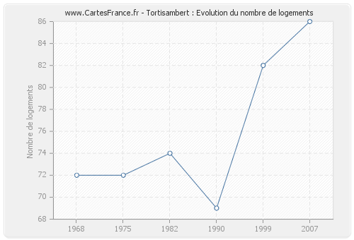 Tortisambert : Evolution du nombre de logements