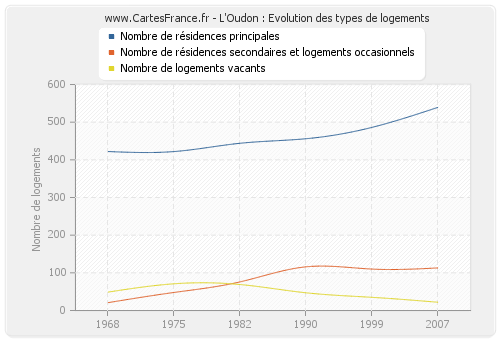 L'Oudon : Evolution des types de logements