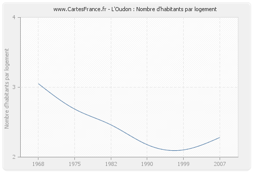 L'Oudon : Nombre d'habitants par logement