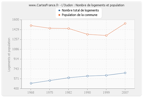 L'Oudon : Nombre de logements et population
