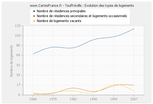 Touffréville : Evolution des types de logements