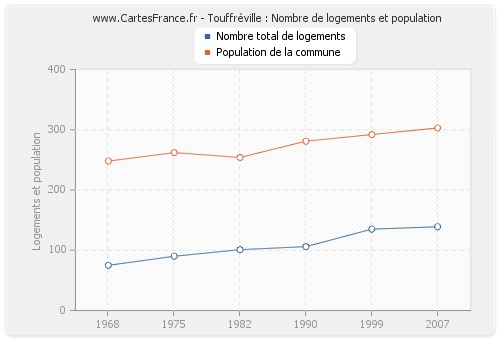 Touffréville : Nombre de logements et population