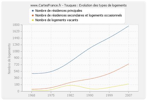 Touques : Evolution des types de logements