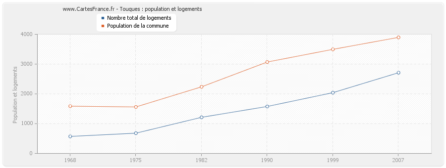 Touques : population et logements