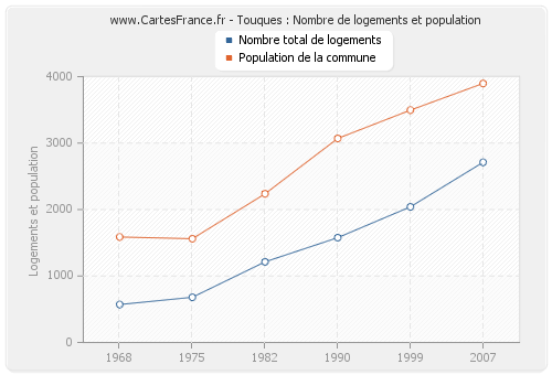 Touques : Nombre de logements et population