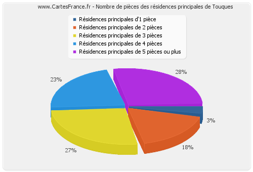 Nombre de pièces des résidences principales de Touques