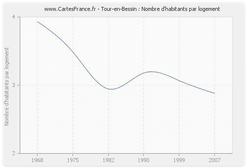 Tour-en-Bessin : Nombre d'habitants par logement