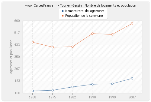 Tour-en-Bessin : Nombre de logements et population