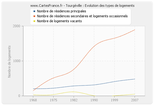 Tourgéville : Evolution des types de logements