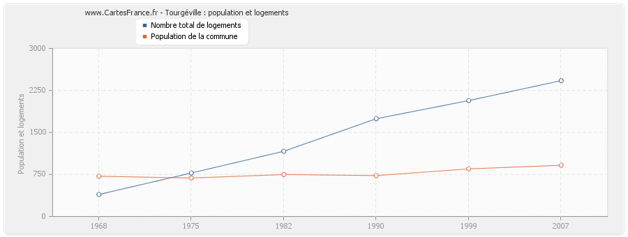 Tourgéville : population et logements