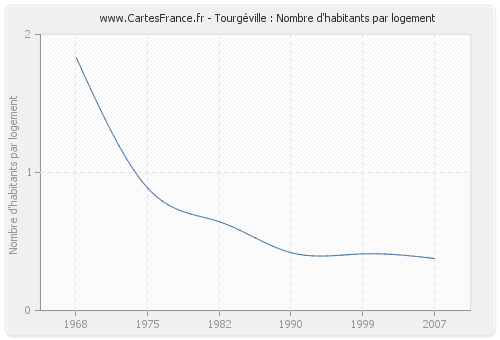 Tourgéville : Nombre d'habitants par logement