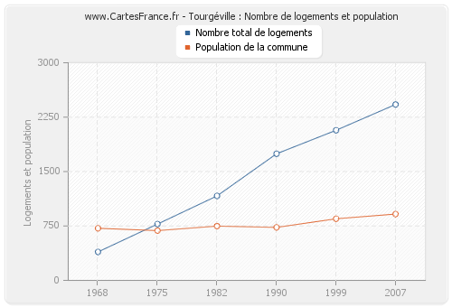 Tourgéville : Nombre de logements et population